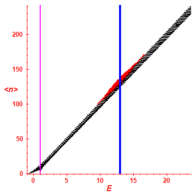 Peres lattice <N>